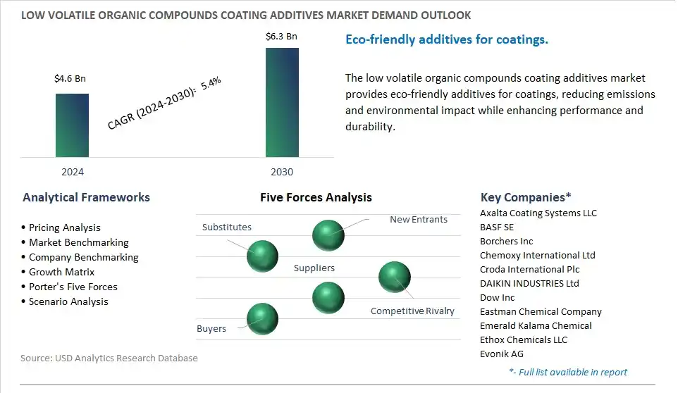 Low Volatile Organic Compounds Coating Additives Market- Industry Size, Share, Trends, Growth Outlook